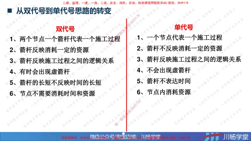 05-网络图专题学习讲义（含课后作业及答案）-3.31号直播_2026年一级建造师_2026年一建通信_2025年一建通信SVIP_02-基础精讲✿高端面授✿深度强化_06-网络图和净值法专题学习