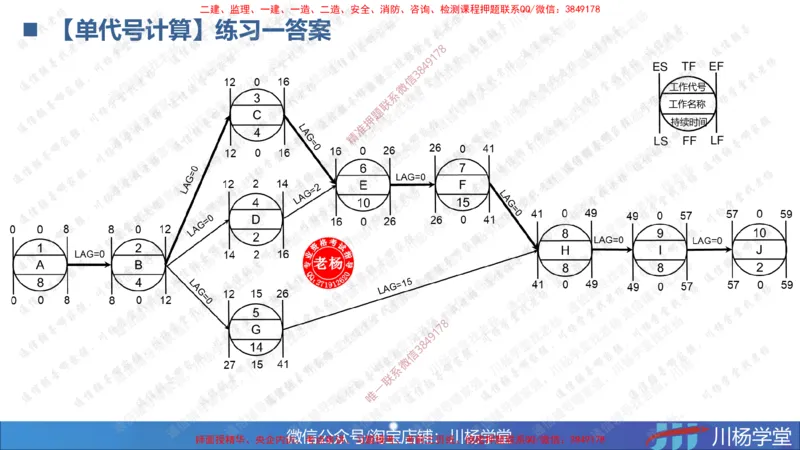 05-网络图专题学习讲义（含课后作业及答案）-3.31号直播_2026年一级建造师_2026年一建通信_2025年一建通信SVIP_02-基础精讲✿高端面授✿深度强化_06-网络图和净值法专题学习