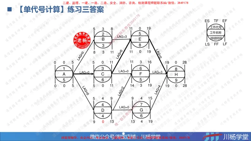 05-网络图专题学习讲义（含课后作业及答案）-3.31号直播_2026年一级建造师_2026年一建通信_2025年一建通信SVIP_02-基础精讲✿高端面授✿深度强化_06-网络图和净值法专题学习