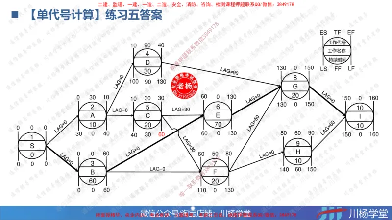 05-网络图专题学习讲义（含课后作业及答案）-3.31号直播_2026年一级建造师_2026年一建通信_2025年一建通信SVIP_02-基础精讲✿高端面授✿深度强化_06-网络图和净值法专题学习