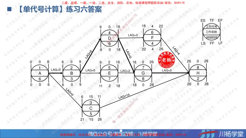 05-网络图专题学习讲义（含课后作业及答案）-3.31号直播_2026年一级建造师_2026年一建通信_2025年一建通信SVIP_02-基础精讲✿高端面授✿深度强化_06-网络图和净值法专题学习