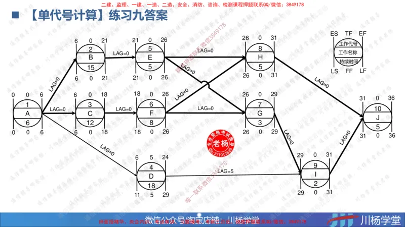 05-网络图专题学习讲义（含课后作业及答案）-3.31号直播_2026年一级建造师_2026年一建通信_2025年一建通信SVIP_02-基础精讲✿高端面授✿深度强化_06-网络图和净值法专题学习