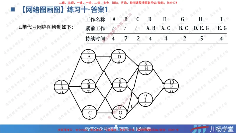 05-网络图专题学习讲义（含课后作业及答案）-3.31号直播_2026年一级建造师_2026年一建通信_2025年一建通信SVIP_02-基础精讲✿高端面授✿深度强化_06-网络图和净值法专题学习