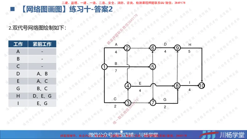 05-网络图专题学习讲义（含课后作业及答案）-3.31号直播_2026年一级建造师_2026年一建通信_2025年一建通信SVIP_02-基础精讲✿高端面授✿深度强化_06-网络图和净值法专题学习