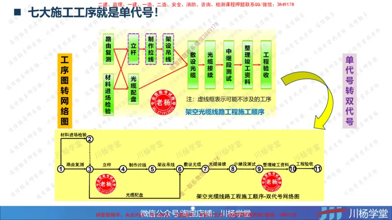 05-网络图专题学习讲义（含课后作业及答案）-3.31号直播_2026年一级建造师_2026年一建通信_2025年一建通信SVIP_02-基础精讲✿高端面授✿深度强化_06-网络图和净值法专题学习