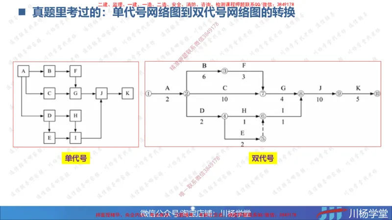 05-网络图专题学习讲义（含课后作业及答案）-3.31号直播_2026年一级建造师_2026年一建通信_2025年一建通信SVIP_02-基础精讲✿高端面授✿深度强化_06-网络图和净值法专题学习