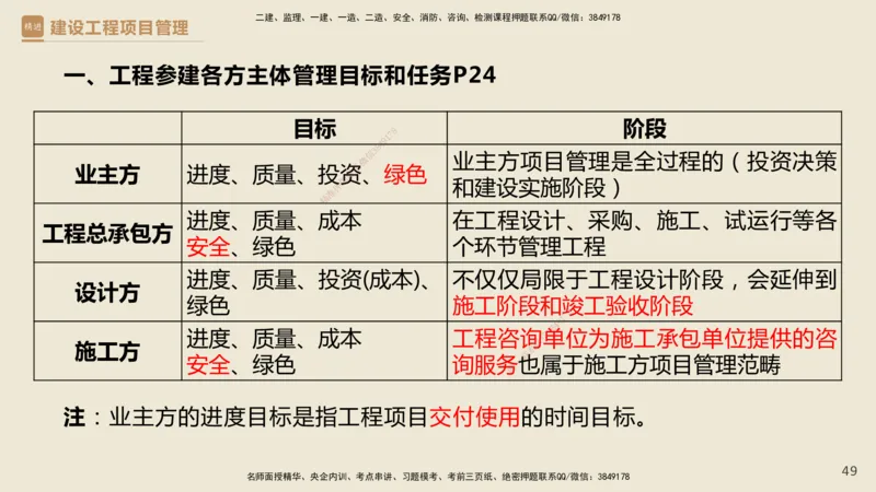 01.2025杨彬-精考速通-管理1_2026年一级建造师_2026年一建管理_2025年一建管理SVIP_02-基础精讲✿高端面授✿深度强化_22-管理《精考速通直播》杨彬HX_讲义