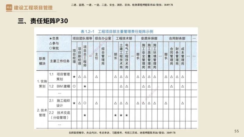 01.2025杨彬-精考速通-管理1_2026年一级建造师_2026年一建管理_2025年一建管理SVIP_02-基础精讲✿高端面授✿深度强化_22-管理《精考速通直播》杨彬HX_讲义