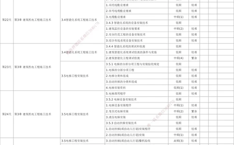 233-机电-百日通关计划表_2026年一级建造师_2026年一建机电_2025年一建机电SVIP_01-精华文档✿电子教材✿历年真题_58-机电《时间数字考点汇总+百日通关》233