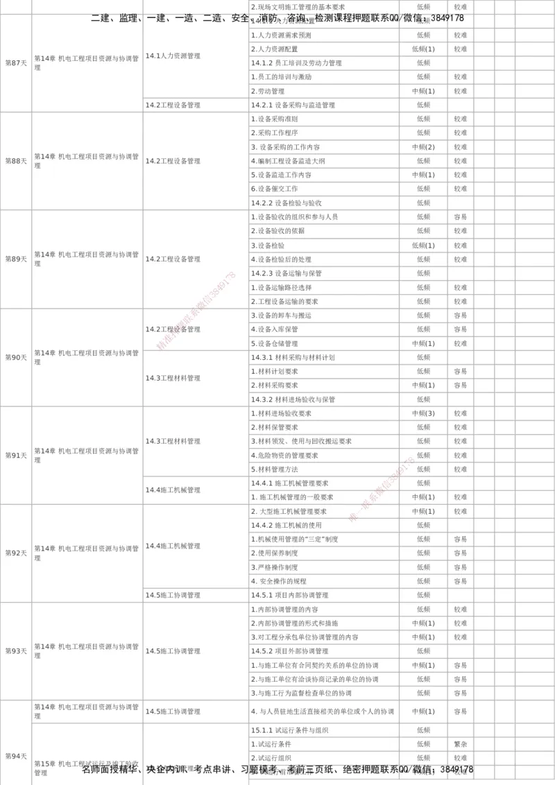 233-机电-百日通关计划表_2026年一级建造师_2026年一建机电_2025年一建机电SVIP_01-精华文档✿电子教材✿历年真题_58-机电《时间数字考点汇总+百日通关》233