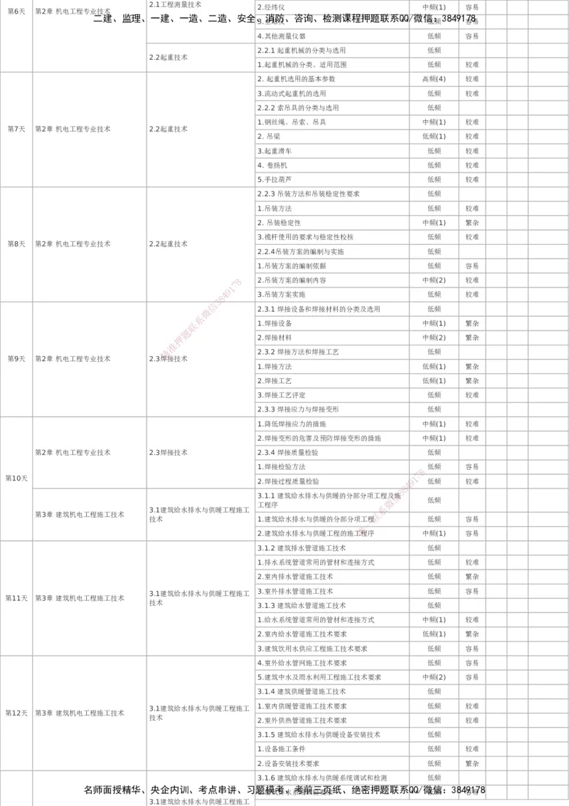 233-机电-百日通关计划表_2026年一级建造师_2026年一建机电_2025年一建机电SVIP_01-精华文档✿电子教材✿历年真题_58-机电《时间数字考点汇总+百日通关》233