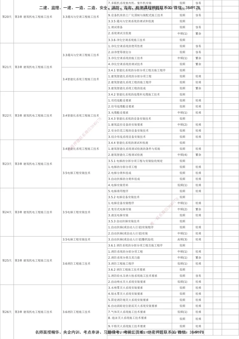 233-机电-百日通关计划表_2026年一级建造师_2026年一建机电_2025年一建机电SVIP_01-精华文档✿电子教材✿历年真题_58-机电《时间数字考点汇总+百日通关》233