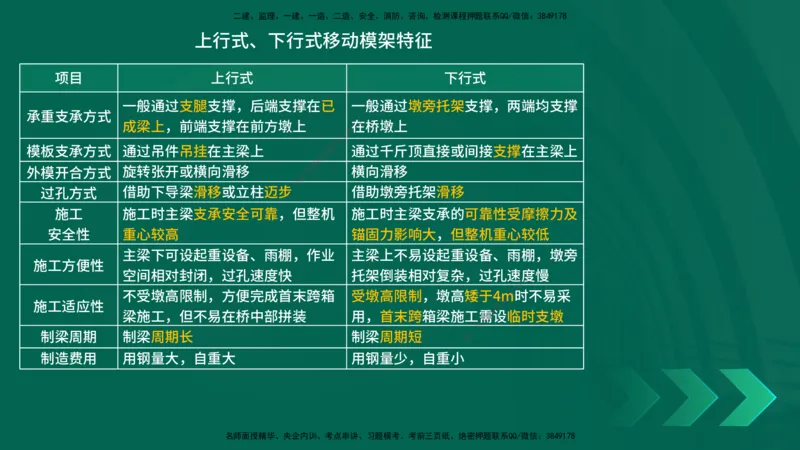 25年一建《公路实务》大V精讲第3章（80~89节）讲义在线版_2026年一级建造师_2026年一建公路_2025年一建公路SVIP_02-基础精讲✿高端面授✿深度强化_03.第3章桥梁工程