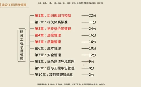 01.2025杨彬-必考速成-管理_2026年一级建造师_2026年一建管理_2025年一建管理SVIP_02-基础精讲✿高端面授✿深度强化_06-管理《必考速成直播》杨彬HX_讲义