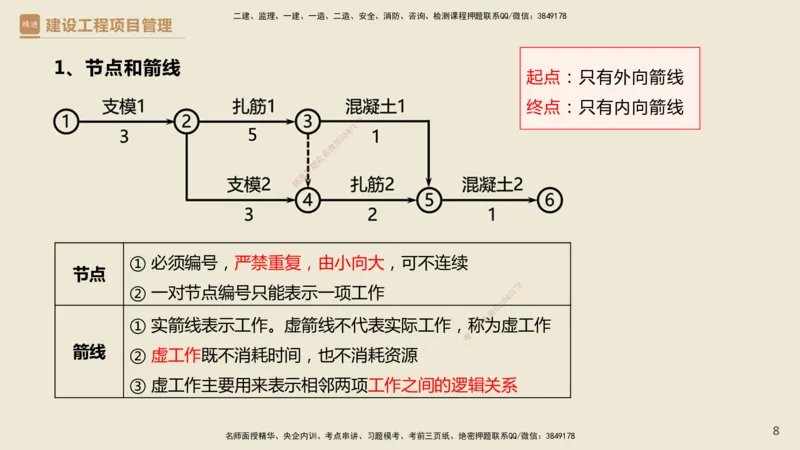 01.2025杨彬-必考速成-管理_2026年一级建造师_2026年一建管理_2025年一建管理SVIP_02-基础精讲✿高端面授✿深度强化_06-管理《必考速成直播》杨彬HX_讲义