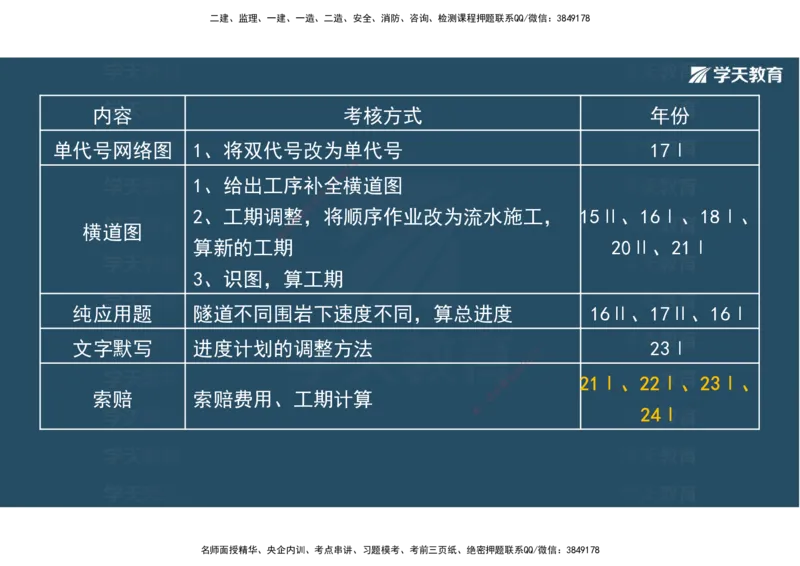 22.2025年一建直播带学5施工管理（彩色观看版）_2026年一级建造师_2026年一建公路_2025年一建公路SVIP_02-基础精讲✿高端面授✿深度强化_30-公路《直播带学班》刘滢XT_--配套讲义--