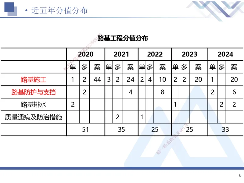 01.2025寇伟-考点专项突破-公路实务1_2026年一级建造师_2026年一建公路_2025年一建公路SVIP_02-基础精讲✿高端面授✿深度强化_36-公路《考点专项突破》寇伟HX_讲义