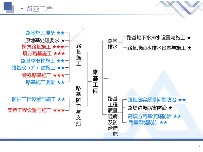 01.2025寇伟-考点专项突破-公路实务1_2026年一级建造师_2026年一建公路_2025年一建公路SVIP_02-基础精讲✿高端面授✿深度强化_36-公路《考点专项突破》寇伟HX_讲义