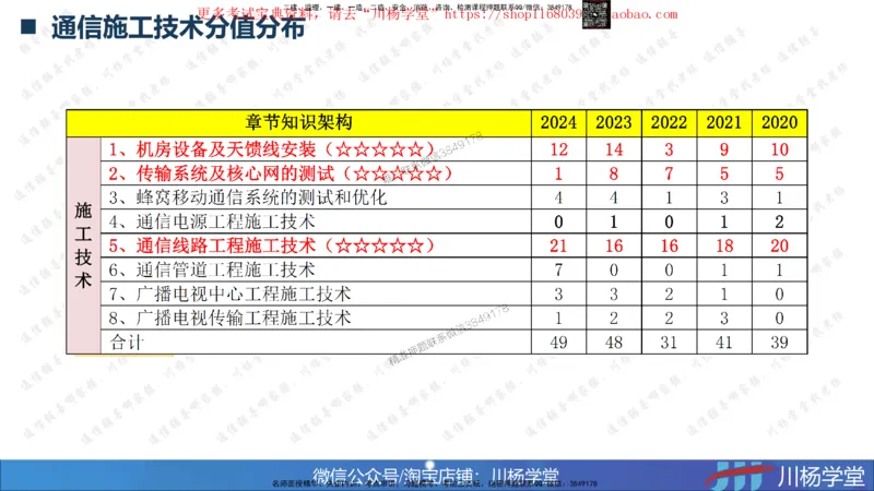 01-实操素材机房设备及天馈线安装（1）_2026年一级建造师_2026年一建通信_2025年一建通信SVIP_02-基础精讲✿高端面授✿深度强化_06-通信《全系VIP班》川杨SMR推荐