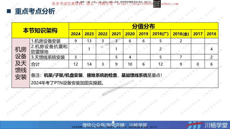 01-实操素材机房设备及天馈线安装（1）_2026年一级建造师_2026年一建通信_2025年一建通信SVIP_02-基础精讲✿高端面授✿深度强化_06-通信《全系VIP班》川杨SMR推荐