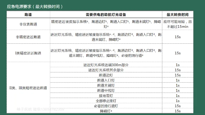 052（机坪照明及机务用电、供电与监控系统、障碍物标示、标志施画）_2026年一级建造师_2026年一建民航_2025年一建民航SVIP_02-基础精讲✿高端面授✿深度强化_彩色