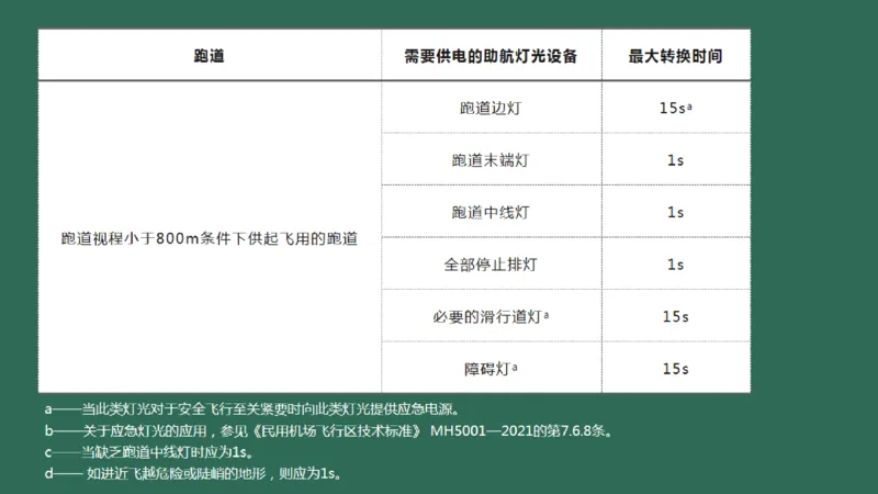 052（机坪照明及机务用电、供电与监控系统、障碍物标示、标志施画）_2026年一级建造师_2026年一建民航_2025年一建民航SVIP_02-基础精讲✿高端面授✿深度强化_彩色