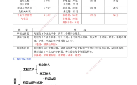 01.01-备考预习（一）_2026年一级建造师_2026年一建通信_2026年一建通信SVIP_2026一建通信SVIP_02-基础精讲✿高端面授✿深度强化_06-2026年一建通信-天一网校-天一精讲班-邵春宝_讲义