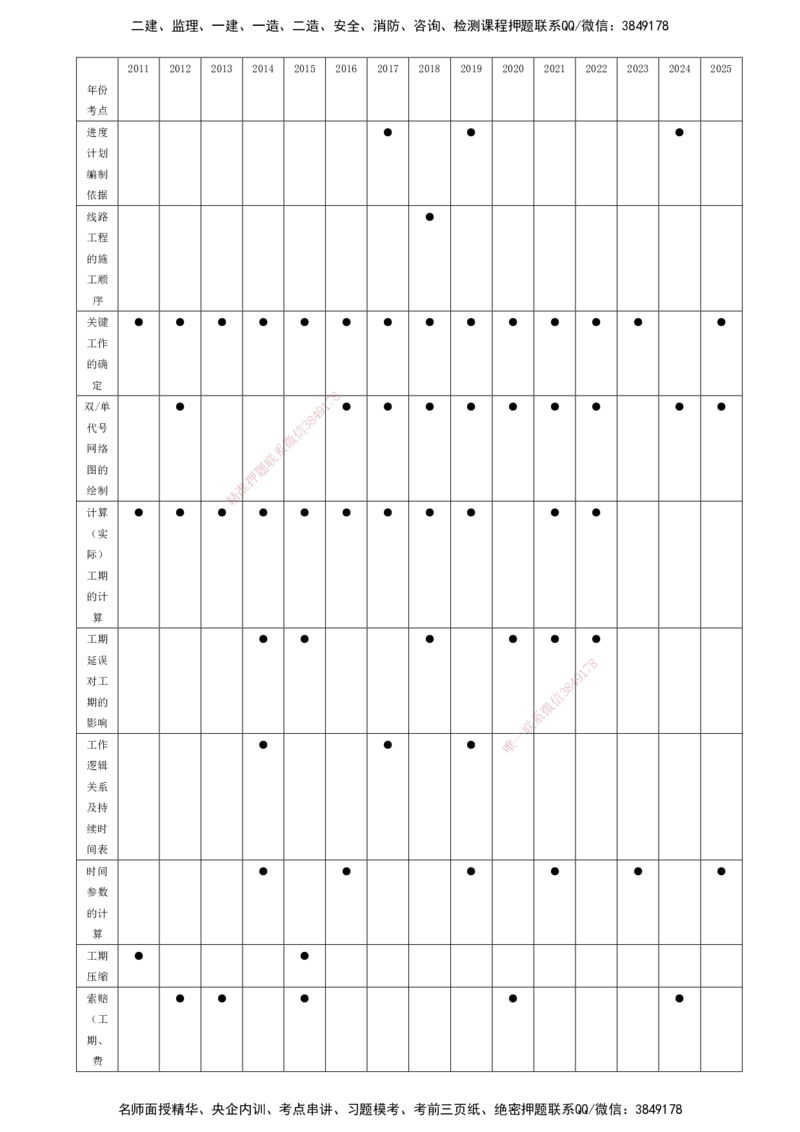 01.01-备考预习（一）_2026年一级建造师_2026年一建通信_2026年一建通信SVIP_2026一建通信SVIP_02-基础精讲✿高端面授✿深度强化_06-2026年一建通信-天一网校-天一精讲班-邵春宝_讲义