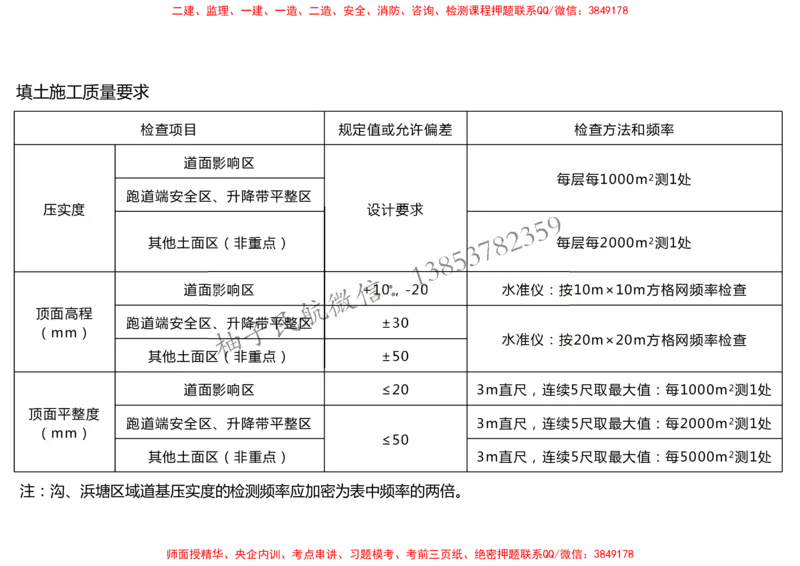 008（填方及挖方工程、边坡工程、土石方质检、压实度评定)-黑白_2026年一级建造师_2026年一建民航_2025年一建民航SVIP_02-基础精讲✿高端面授✿深度强化_黑白