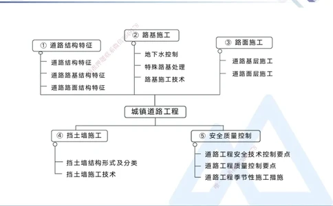 01.2025宋立阳-核心考点精析-市政实务1_2026年一级建造师_2026年一建市政_2025年一建市政SVIP_02-基础精讲✿高端面授✿深度强化_22-市政《恒考点精析课》许军HX_讲义