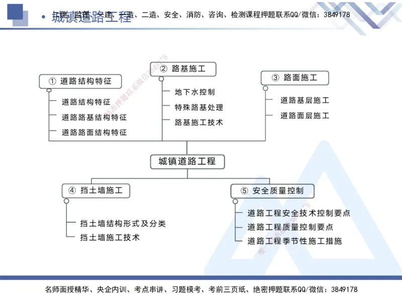 01.2025宋立阳-核心考点精析-市政实务1_2026年一级建造师_2026年一建市政_2025年一建市政SVIP_02-基础精讲✿高端面授✿深度强化_22-市政《恒考点精析课》许军HX_讲义