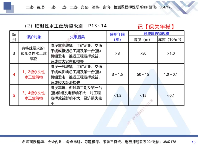01.2025张芬-考前强化直播-水利实务1_2026年一级建造师_2026年一建水利_2025年一建水利SVIP_04-冲刺串讲✿考点强化✿小灶集训_35-水利《考前强化直播》张芬HX_讲义
