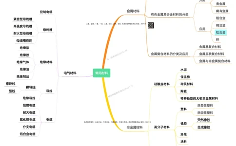 01-常用材料一建_2026年一级建造师_2026年一建机电_2025年一建机电SVIP_02-基础精讲✿高端面授✿深度强化_30-机电《全系VIP班》劲松SMR_04.思维拓展导图