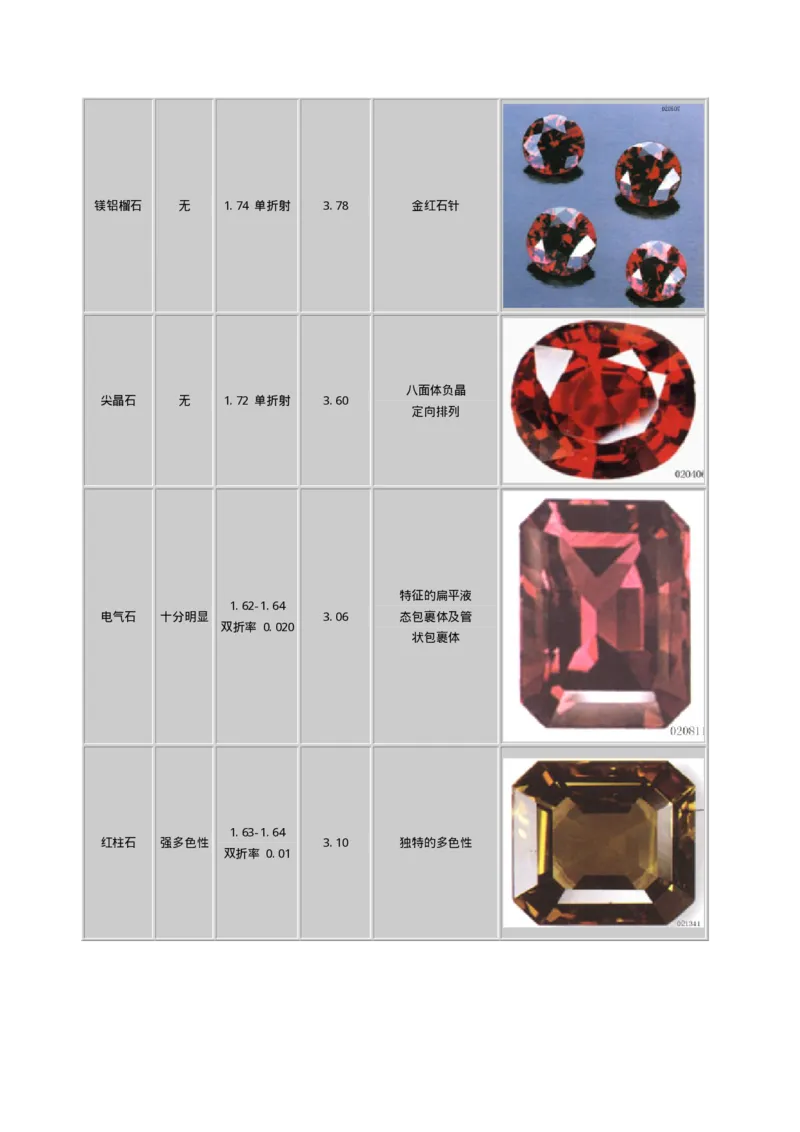 宝玉石鉴赏08红宝石和蓝宝石_X018-玉石珠宝鉴定教程最新合集_5、玉石鉴定专题全套课程_玉石电子书_宝玉石鉴赏