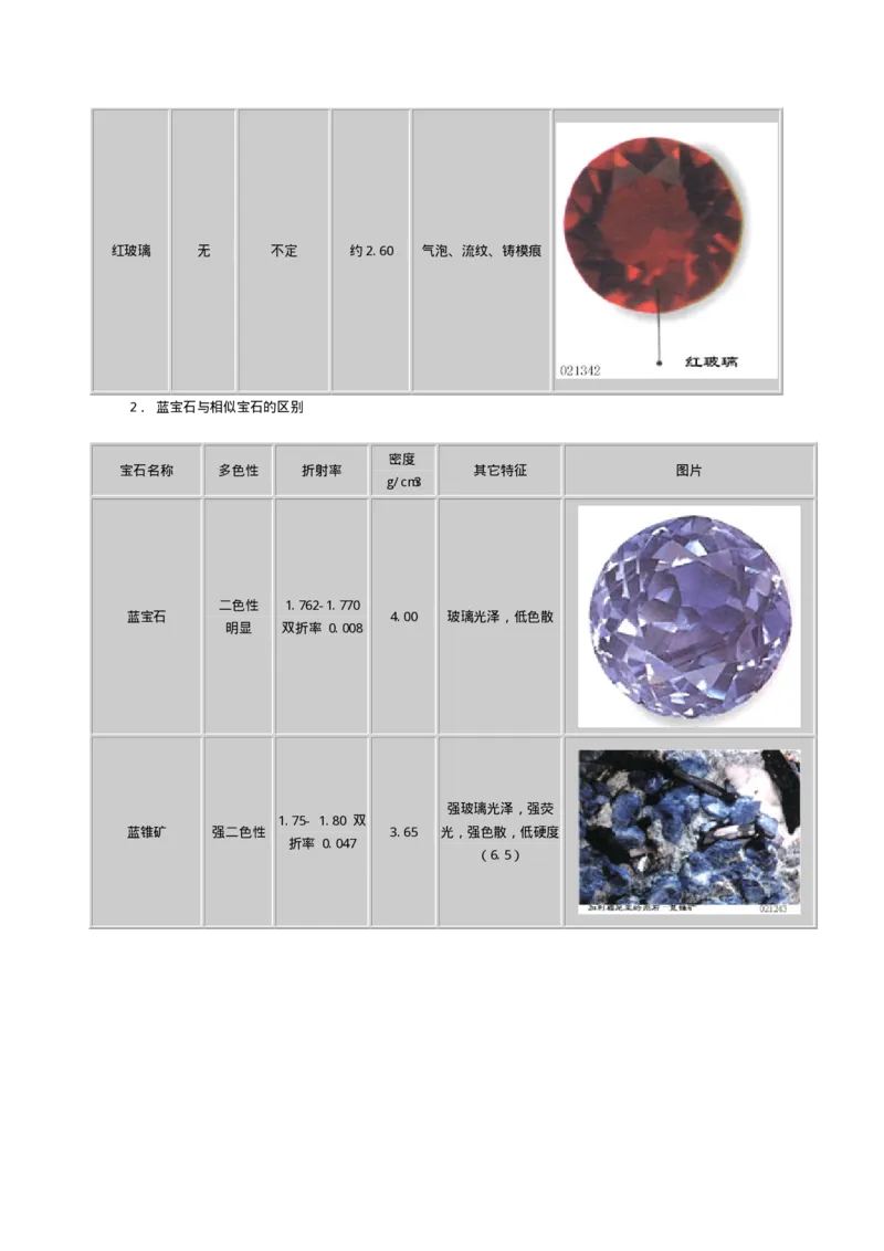 宝玉石鉴赏08红宝石和蓝宝石_X018-玉石珠宝鉴定教程最新合集_5、玉石鉴定专题全套课程_玉石电子书_宝玉石鉴赏