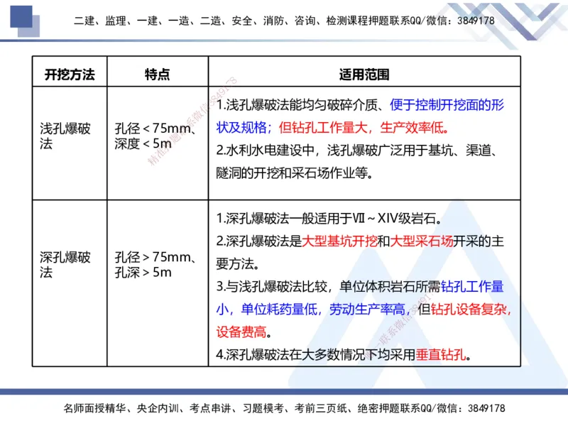 01.2025张芬-易错易混题讲解-水利_2026年一级建造师_2026年一建水利_2025年一建水利SVIP_04-冲刺串讲✿考点强化✿小灶集训_37-水利《易错易混讲解》张芬HX_讲义