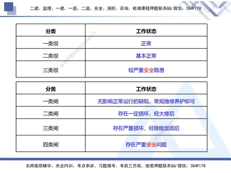 01.2025张芬-易错易混题讲解-水利_2026年一级建造师_2026年一建水利_2025年一建水利SVIP_04-冲刺串讲✿考点强化✿小灶集训_37-水利《易错易混讲解》张芬HX_讲义