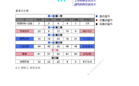 00-导学讲义_2026年一级建造师_2026年一建机电_2025年一建机电SVIP_02-基础精讲✿高端面授✿深度强化_18-机电《教材精讲班》王子初、王克233_王子初