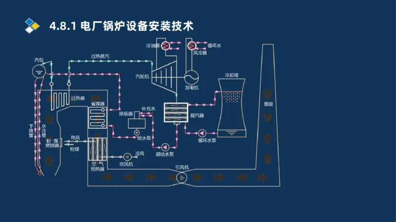 012-2025一建机电精讲发电设备安装技术_2026年一级建造师_2026年一建机电_2025年一建机电SVIP_02-基础精讲✿高端面授✿深度强化_19-机电《教材精讲班》刘忠海SMR_讲义