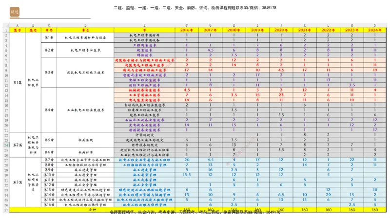 01.2025杨海军-通关大成-机电实务_2026年一级建造师_2026年一建机电_2025年一建机电SVIP_04-冲刺串讲✿考点强化✿小灶集训_64-机电《通关大成直播》杨海军HX_讲义