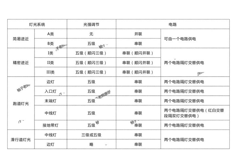 051（目视助航灯光系统设施3）-黑白_2026年一级建造师_2026年一建民航_2025年一建民航SVIP_02-基础精讲✿高端面授✿深度强化_05-民航《教材精讲班》柚子SMR推荐_黑白