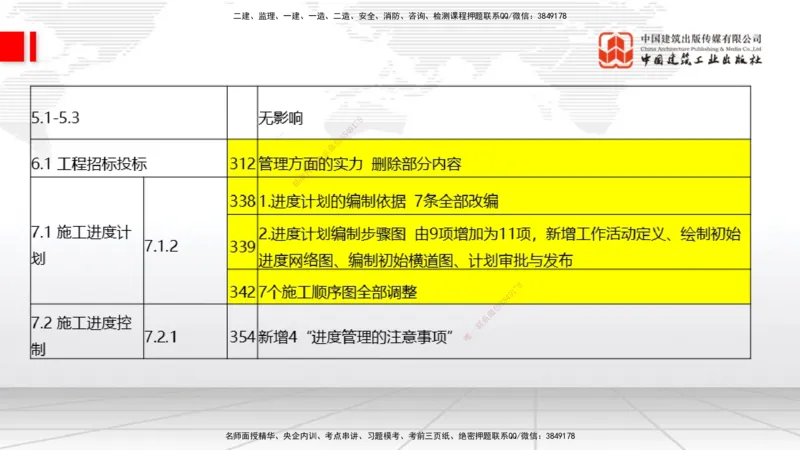 01.14一建《通信》新教材变动解析课_2026年一级建造师_2026年一建通信_2026年一建通信SVIP_2026一建通信SVIP_02-基础精讲✿高端面授✿深度强化_讲义