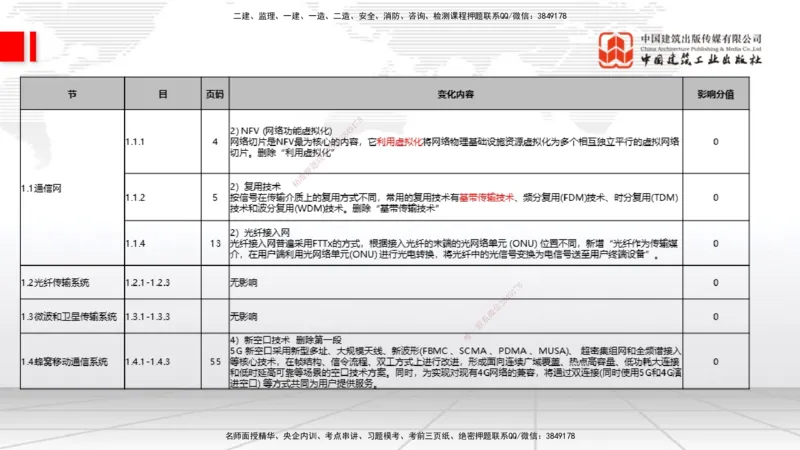 01.14一建《通信》新教材变动解析课_2026年一级建造师_2026年一建通信_2026年一建通信SVIP_2026一建通信SVIP_02-基础精讲✿高端面授✿深度强化_讲义