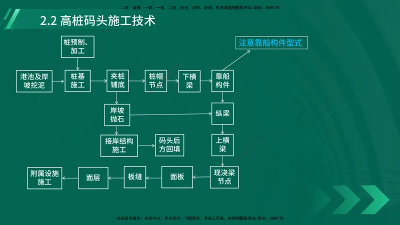 25年一建《港口实务》精讲第2章讲义在线版_2026年一级建造师_2026年一建港航_2025年一建港航SVIP_02-基础精讲✿高端面授✿深度强化_08-港航《强化精讲班》陈冬铭YL推荐