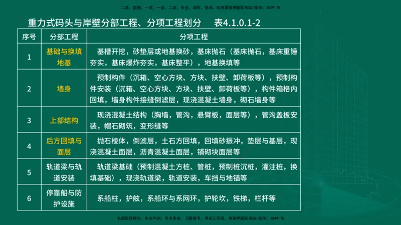 25年一建《港口实务》精讲第2章讲义在线版_2026年一级建造师_2026年一建港航_2025年一建港航SVIP_02-基础精讲✿高端面授✿深度强化_08-港航《强化精讲班》陈冬铭YL推荐