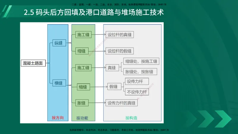 25年一建《港口实务》精讲第2章讲义在线版_2026年一级建造师_2026年一建港航_2025年一建港航SVIP_02-基础精讲✿高端面授✿深度强化_08-港航《强化精讲班》陈冬铭YL推荐