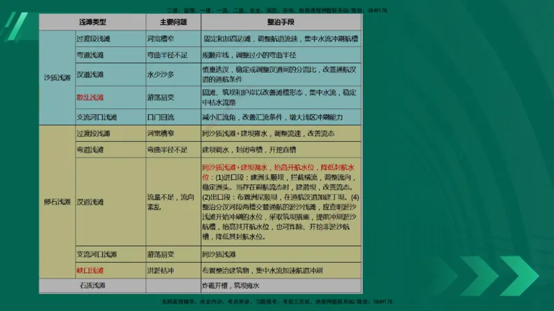 25年一建《港口实务》精讲第2章讲义在线版_2026年一级建造师_2026年一建港航_2025年一建港航SVIP_02-基础精讲✿高端面授✿深度强化_08-港航《强化精讲班》陈冬铭YL推荐