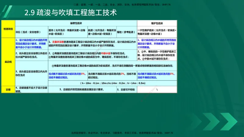 25年一建《港口实务》精讲第2章讲义在线版_2026年一级建造师_2026年一建港航_2025年一建港航SVIP_02-基础精讲✿高端面授✿深度强化_08-港航《强化精讲班》陈冬铭YL推荐