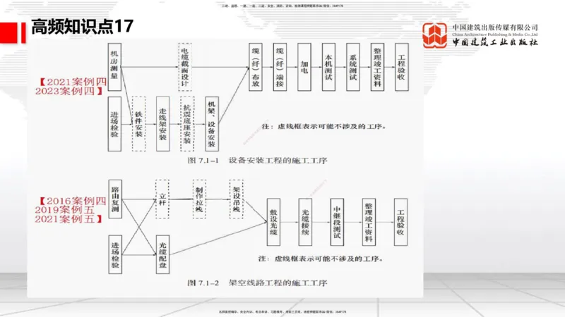11.27一建《通信》2025一建抢学&ldquo;避坑指南&rdquo;_2026年一级建造师_2026年一建通信_2025年一建通信SVIP_02-基础精讲✿高端面授✿深度强化_02-通信《前期全套课》杨鹏JGS_讲义