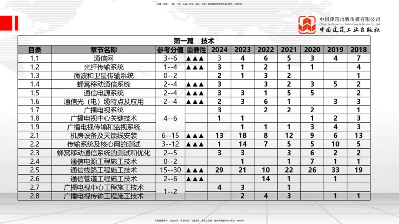 11.27一建《通信》2025一建抢学&ldquo;避坑指南&rdquo;_2026年一级建造师_2026年一建通信_2025年一建通信SVIP_02-基础精讲✿高端面授✿深度强化_02-通信《前期全套课》杨鹏JGS_讲义